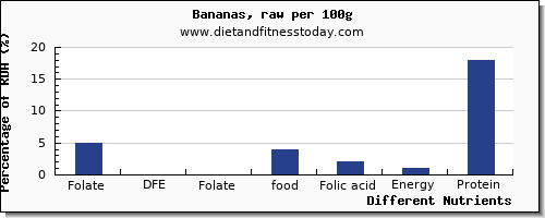 chart to show highest folate, dfe in folic acid in a banana per 100g